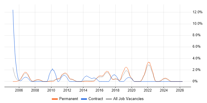 Configuration Management job vacancy trend in East Yorkshire