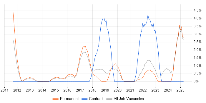 Job vacancy trend for Confluence in East Yorkshire Job vacancy trend for Confluence in East Yorkshire