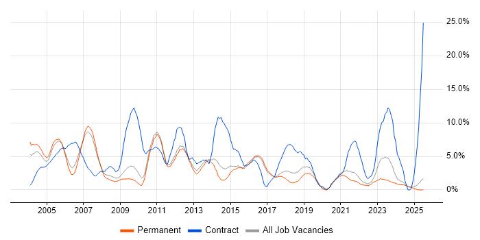 Job vacancy trend for Consultant in East Yorkshire Job vacancy trend for Consultant in East Yorkshire