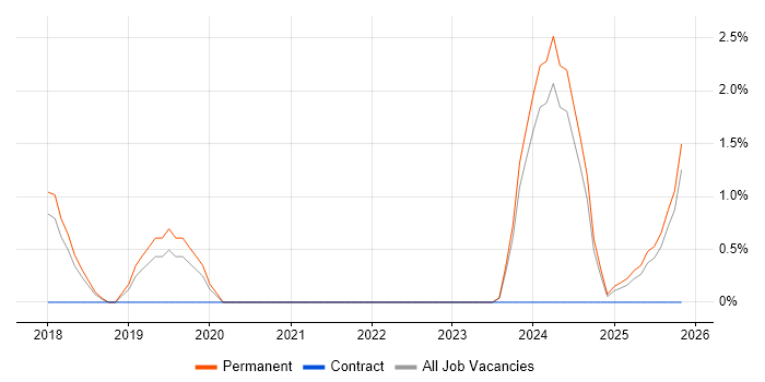 Containerisation job vacancy trend in East Yorkshire