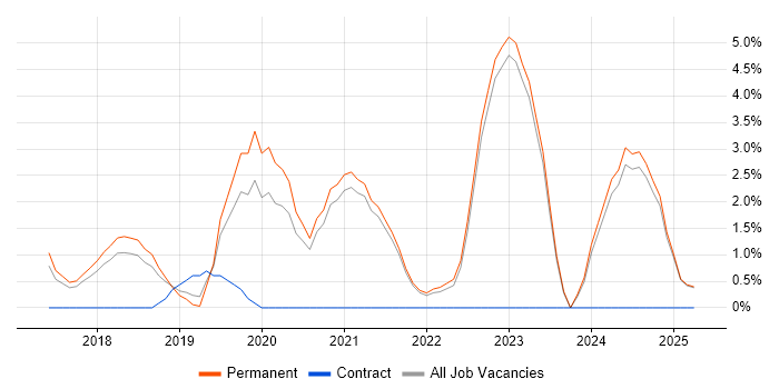 Job vacancy trend for Continuous Delivery in East Yorkshire Job vacancy trend for Continuous Delivery in East Yorkshire