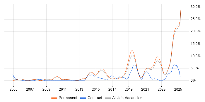 Job vacancy trend for Continuous Improvement in East Yorkshire Job vacancy trend for Continuous Improvement in East Yorkshire