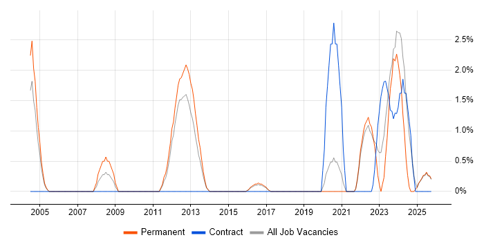 Contract Management job vacancy trend in East Yorkshire