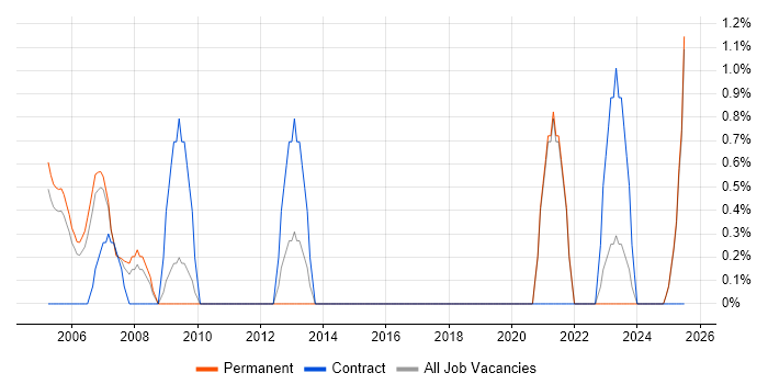 Job vacancy trend for Contract Negotiation in East Yorkshire