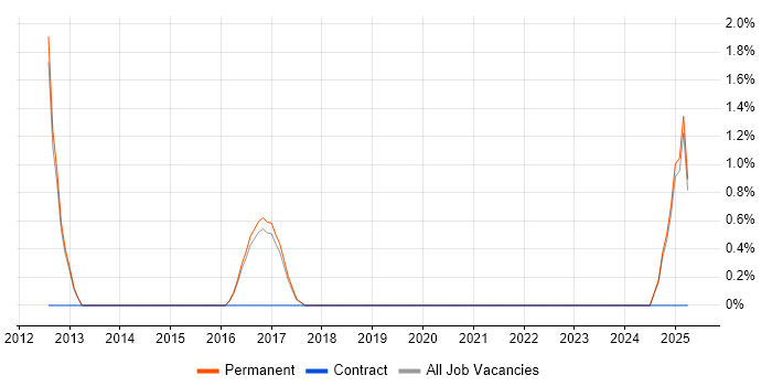 Job vacancy trend for Cost-Benefit Analysis in East Yorkshire Job vacancy trend for Cost-Benefit Analysis in East Yorkshire
