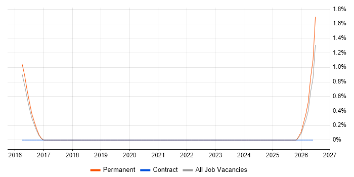 Cost Management job vacancy trend in East Yorkshire