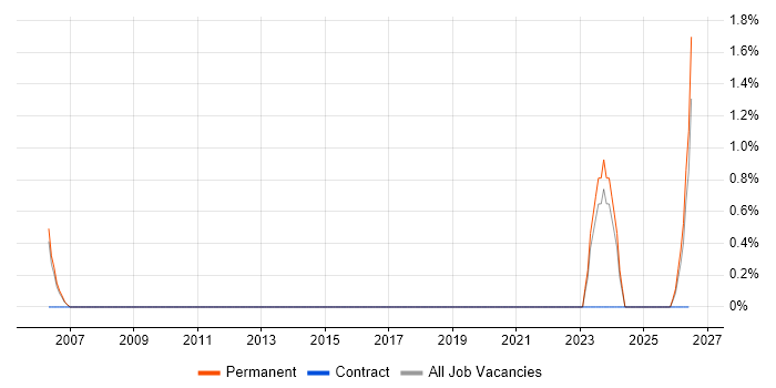 Cost Optimisation job vacancy trend in East Yorkshire