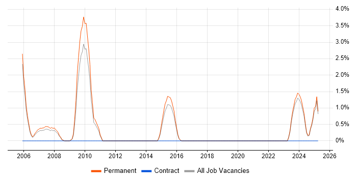 Job vacancy trend for Creative Problem-Solving in East Yorkshire Job vacancy trend for Creative Problem-Solving in East Yorkshire