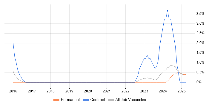 Job vacancy trend for Cross-Browser Compatibility in East Yorkshire Job vacancy trend for Cross-Browser Compatibility in East Yorkshire