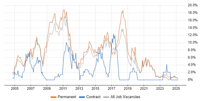 Job vacancy trend for C# Developer in East Yorkshire
