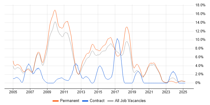 Job vacancy trend for C# .NET Developer in East Yorkshire Job vacancy trend for C# .NET Developer in East Yorkshire