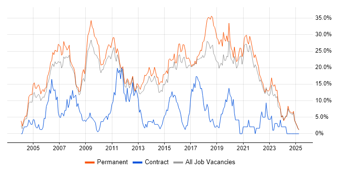 Job vacancy trend for C# in East Yorkshire Job vacancy trend for C# in East Yorkshire