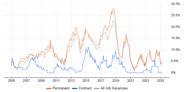 Job vacancy trend for CSS in East Yorkshire