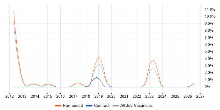 Customer-Centricity job vacancy trend in East Yorkshire