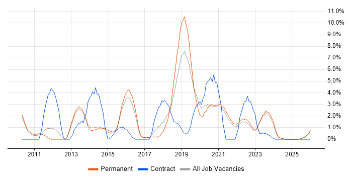 Customer Experience job vacancy trend in East Yorkshire