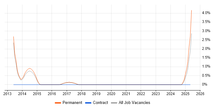 Job vacancy trend for Customer Insight in East Yorkshire Job vacancy trend for Customer Insight in East Yorkshire