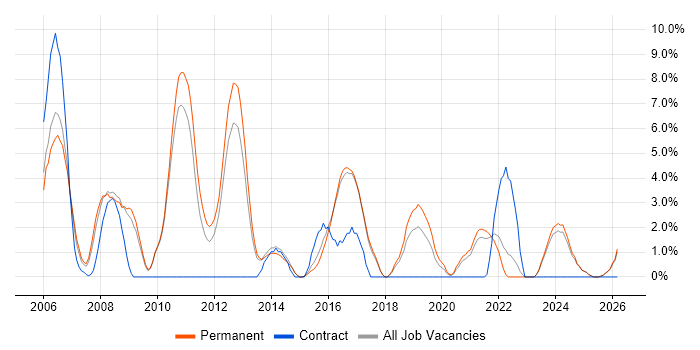 Customer Requirements job vacancy trend in East Yorkshire