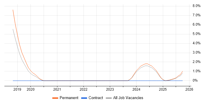 Cyber Essentials PLUS job vacancy trend in East Yorkshire