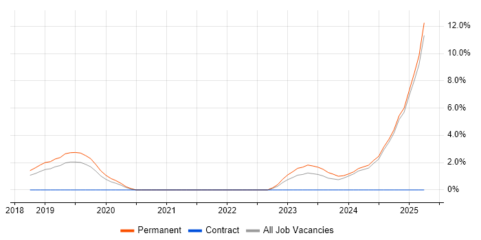 Job vacancy trend for Cyber Essentials in East Yorkshire Job vacancy trend for Cyber Essentials in East Yorkshire