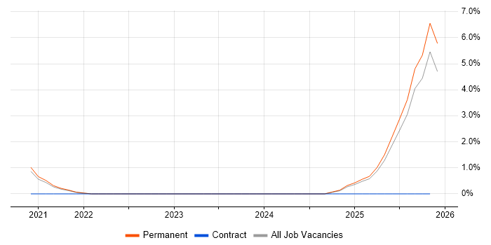 Cybersecurity Analyst job vacancy trend in East Yorkshire
