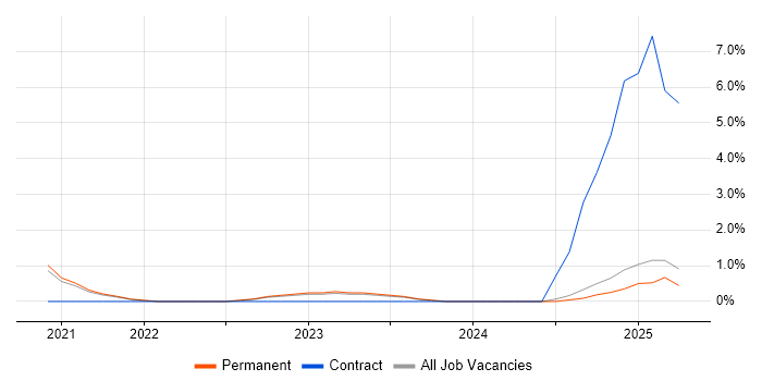 Job vacancy trend for Cybersecurity Engineer in East Yorkshire Job vacancy trend for Cybersecurity Engineer in East Yorkshire