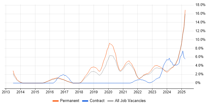 Job vacancy trend for Cybersecurity in East Yorkshire