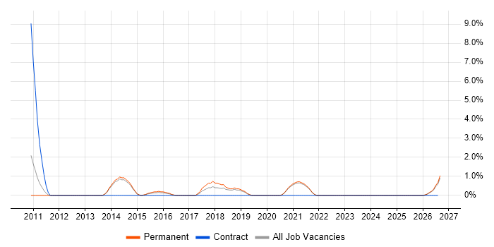 Dashboard Development job vacancy trend in East Yorkshire