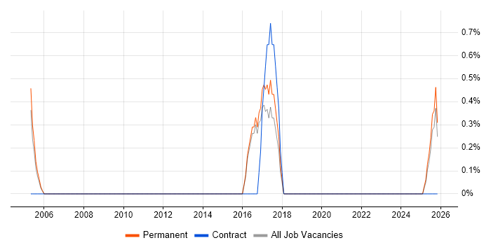 Data Administrator job vacancy trend in East Yorkshire