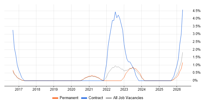Data Analysis Expressions job vacancy trend in East Yorkshire