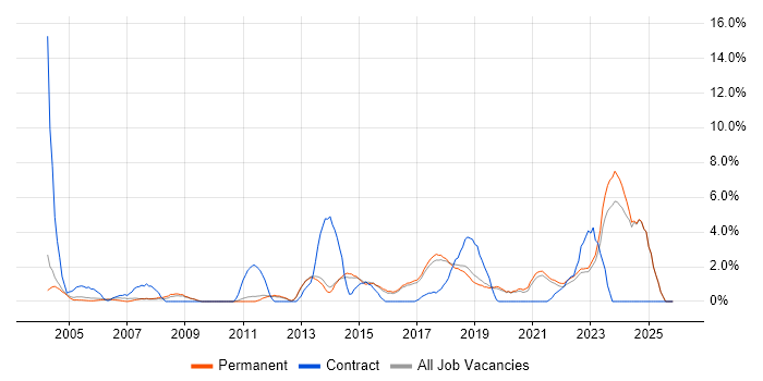 Data Analysis job vacancy trend in East Yorkshire
