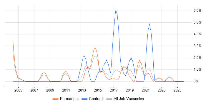Data Analyst job vacancy trend in East Yorkshire