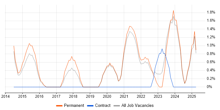 Job vacancy trend for Data Analytics in East Yorkshire Job vacancy trend for Data Analytics in East Yorkshire