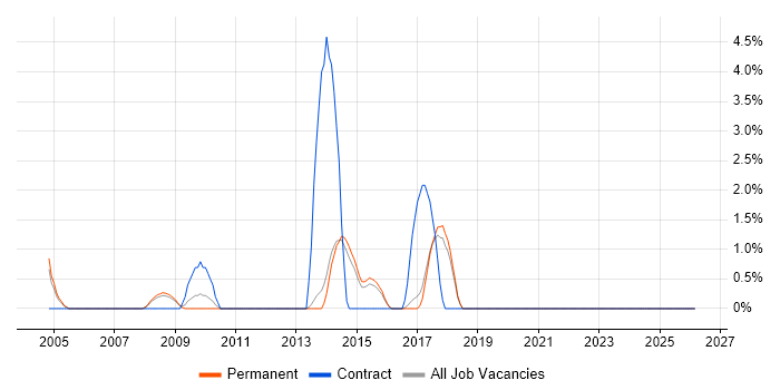 Data Architecture job vacancy trend in East Yorkshire