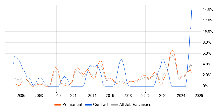 Job vacancy trend for Data Centre in East Yorkshire Job vacancy trend for Data Centre in East Yorkshire