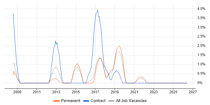 Data Cleansing job vacancy trend in East Yorkshire