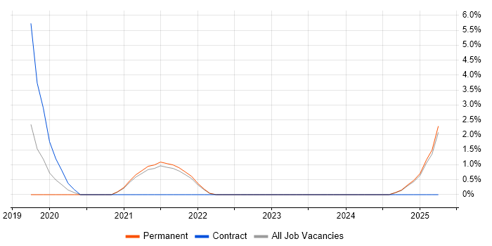 Job vacancy trend for Data Encryption in East Yorkshire Job vacancy trend for Data Encryption in East Yorkshire