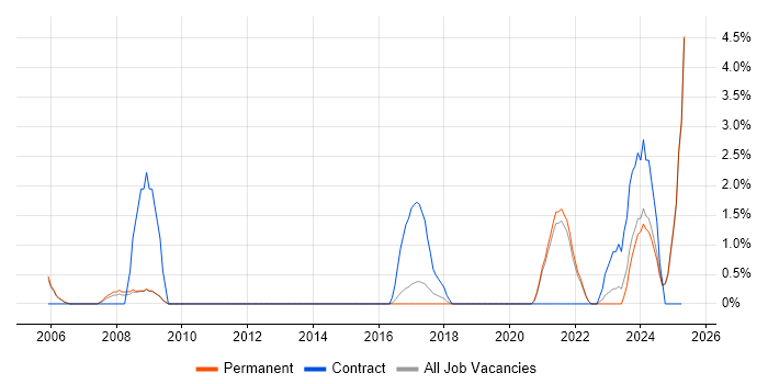 Job vacancy trend for Data Engineer in East Yorkshire Job vacancy trend for Data Engineer in East Yorkshire
