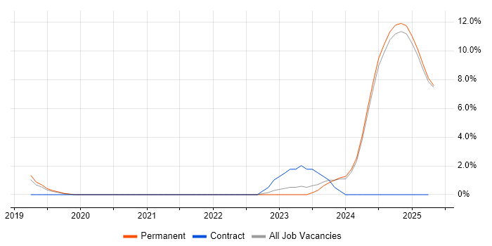 Job vacancy trend for Data Engineering in East Yorkshire Job vacancy trend for Data Engineering in East Yorkshire