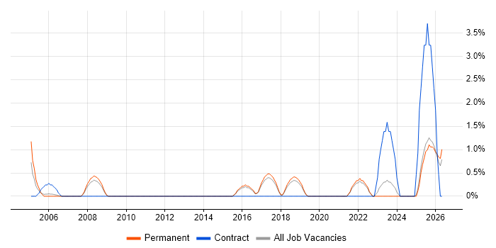 Data Entry job vacancy trend in East Yorkshire