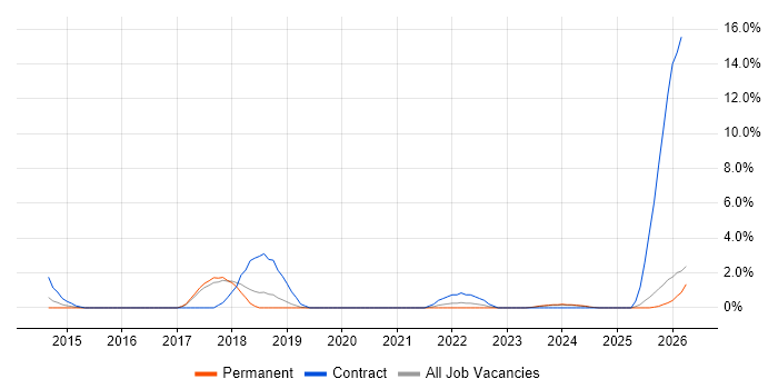 Data Governance job vacancy trend in East Yorkshire