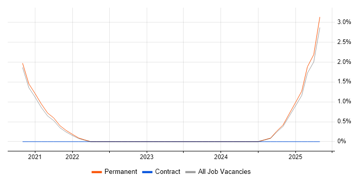 Job vacancy trend for Data Lake in East Yorkshire Job vacancy trend for Data Lake in East Yorkshire