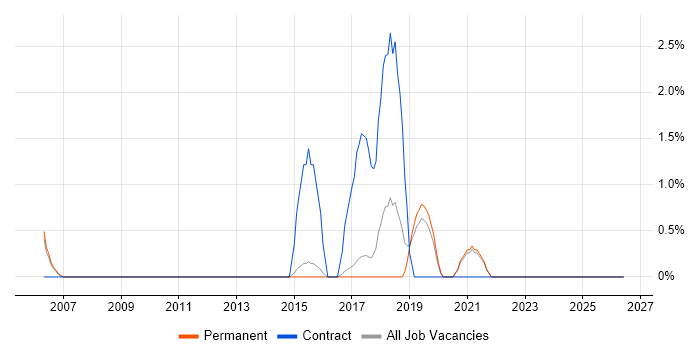 Data Mapping job vacancy trend in East Yorkshire