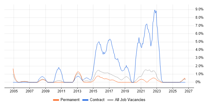Data Migration job vacancy trend in East Yorkshire
