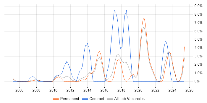 Job vacancy trend for Data Modelling in East Yorkshire Job vacancy trend for Data Modelling in East Yorkshire