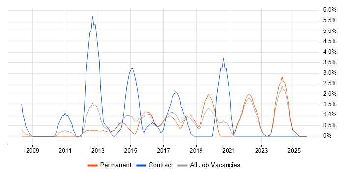 Data Protection job vacancy trend in East Yorkshire