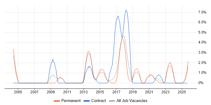 Data Quality job vacancy trend in East Yorkshire Data Quality job vacancy trend in East Yorkshire