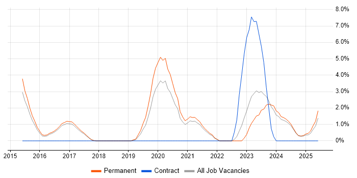 Job vacancy trend for Data Science in East Yorkshire Job vacancy trend for Data Science in East Yorkshire