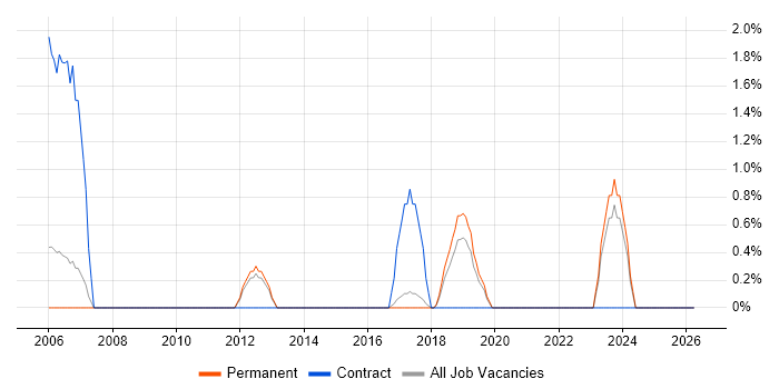 Data Security job vacancy trend in East Yorkshire