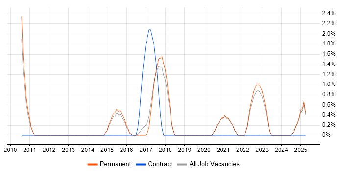 Job vacancy trend for Data Strategy in East Yorkshire Job vacancy trend for Data Strategy in East Yorkshire