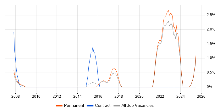 Job vacancy trend for Data Structures in East Yorkshire